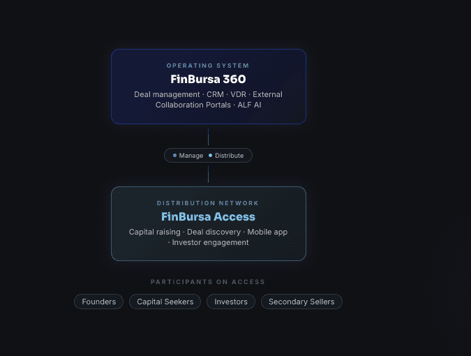 Finbursa 360 platform preview